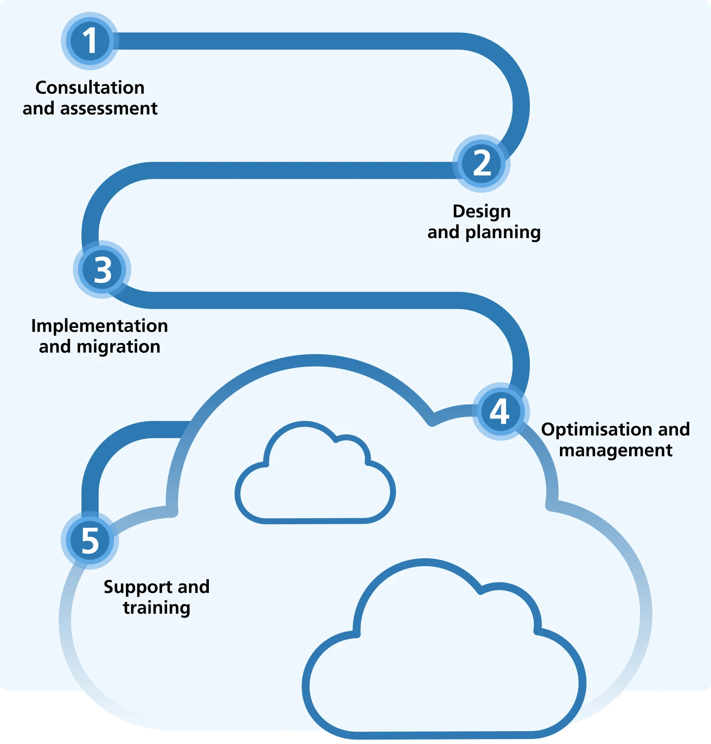 Your step-by-step path to a smarter, scalable cloud solution